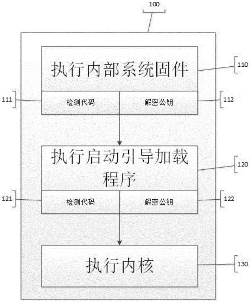 A method for secure booting of embedded systems