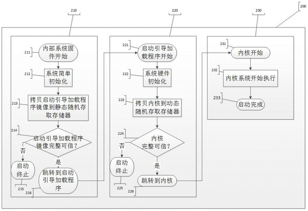 A method for secure booting of embedded systems