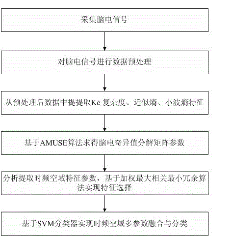 Method for extracting and fusing time, frequency and space domain multi-parameter electroencephalogram characters
