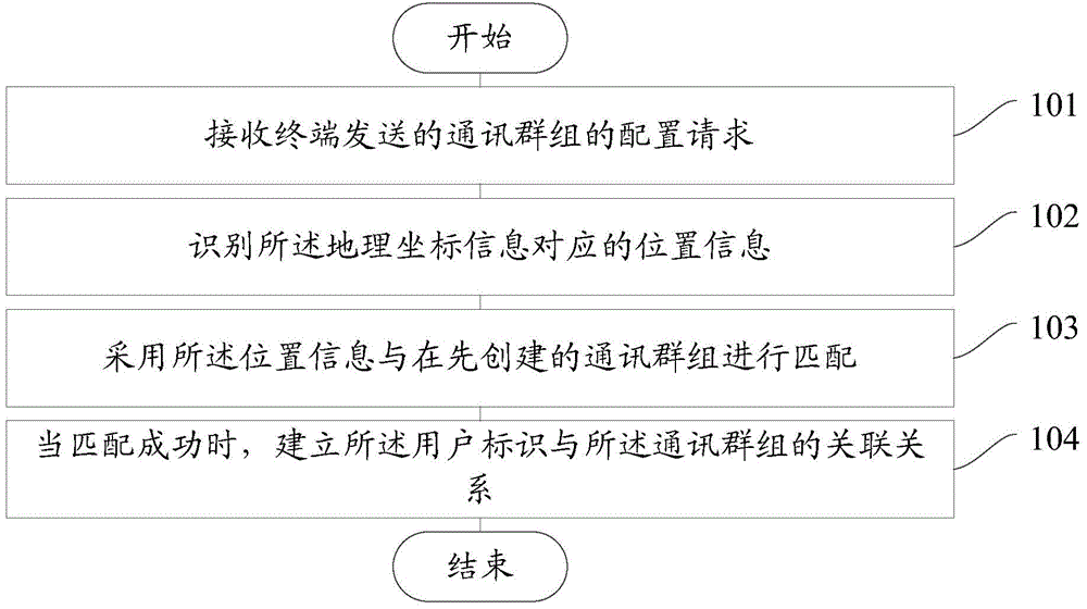 Communication group configuration method and device