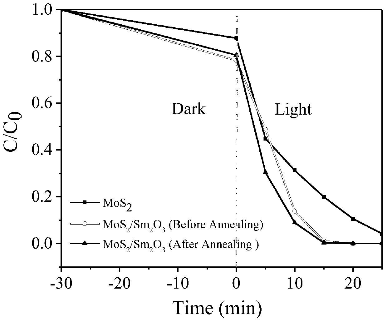 a mesoporous mos  <sub>2</sub> /sm  <sub>2</sub> o  <sub>3</sub> Preparation method of photocatalyst