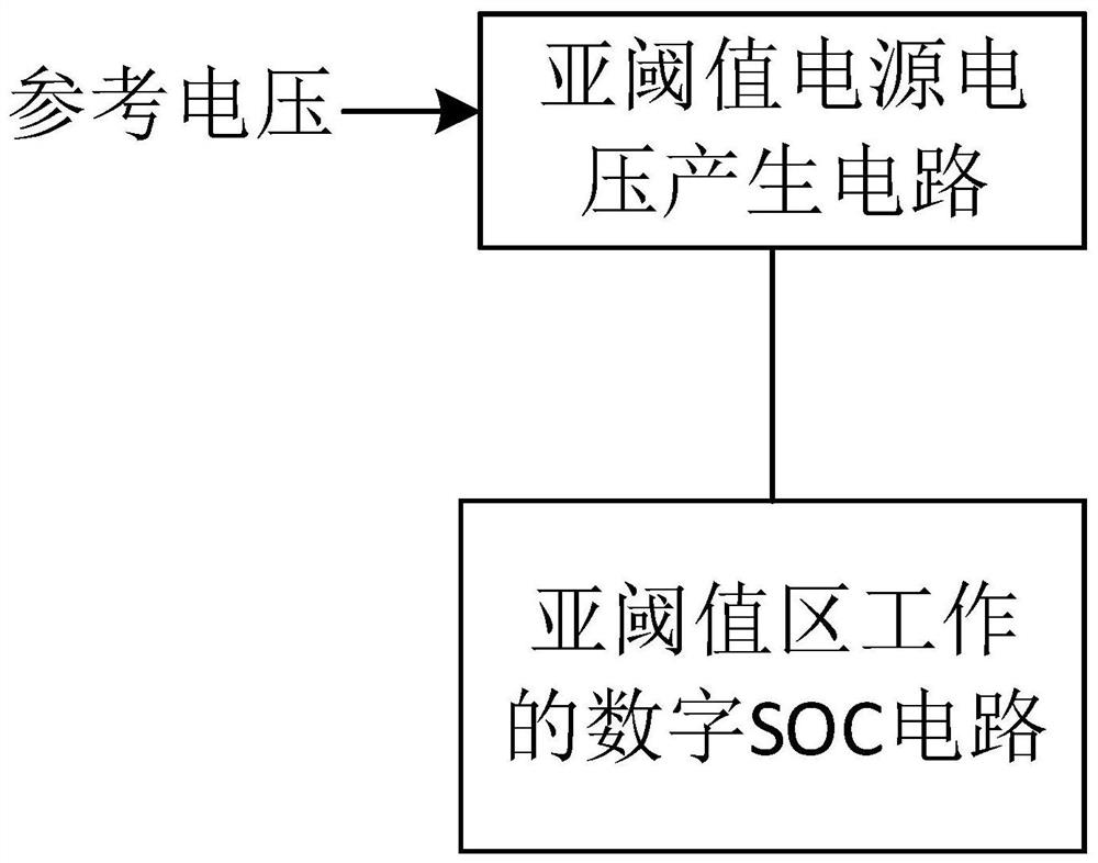 Dynamic self-adaptive SOC system working in sub-threshold region and adjusting method