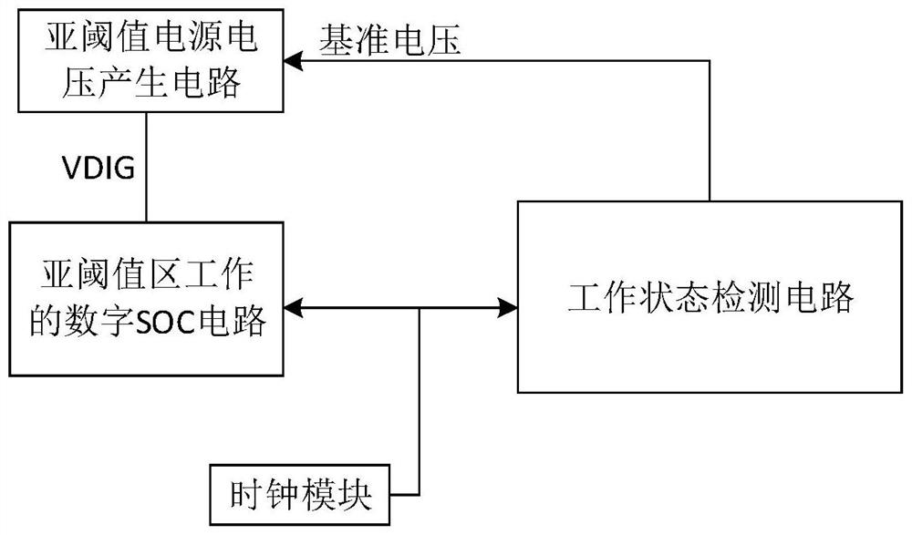 Dynamic self-adaptive SOC system working in sub-threshold region and adjusting method