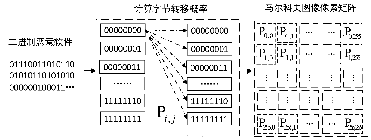 Malicious software classification method based on Markov graph and deep learning