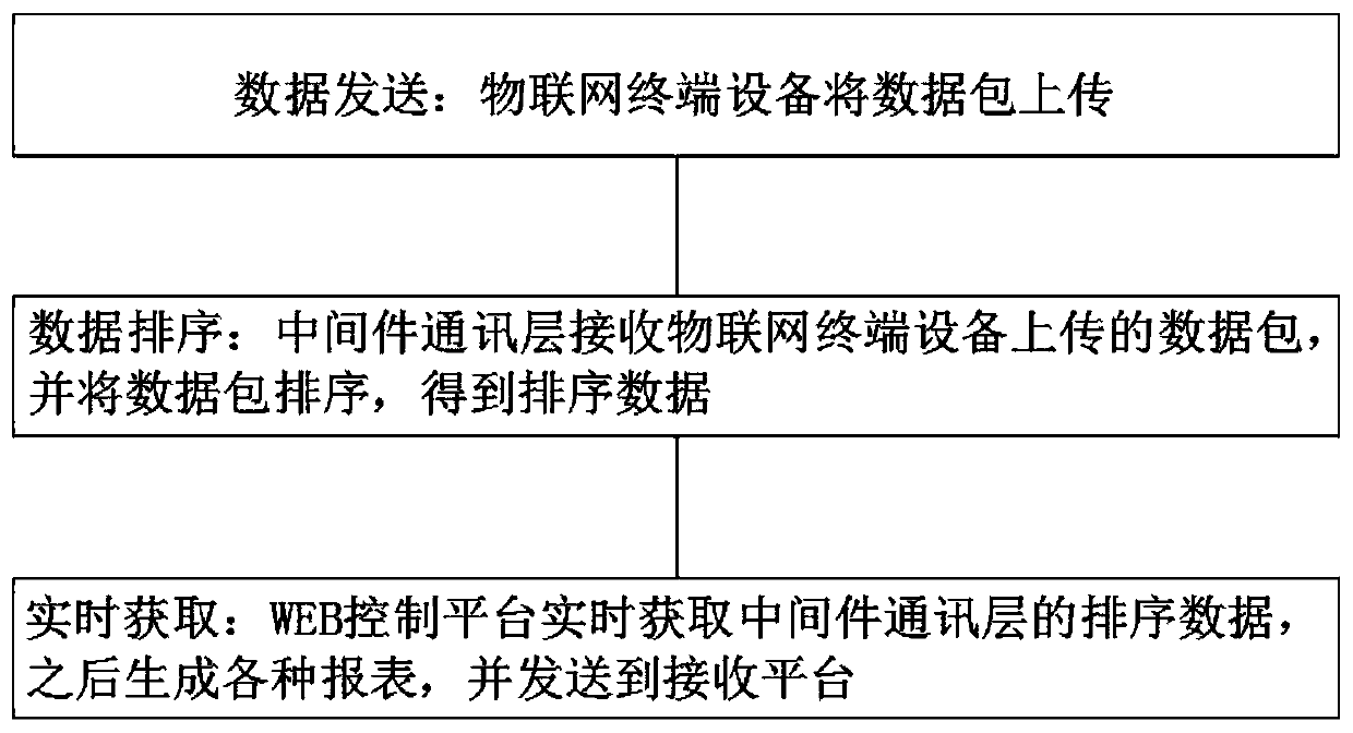 Method for realizing instant messaging through Internet of Things COAP protocol