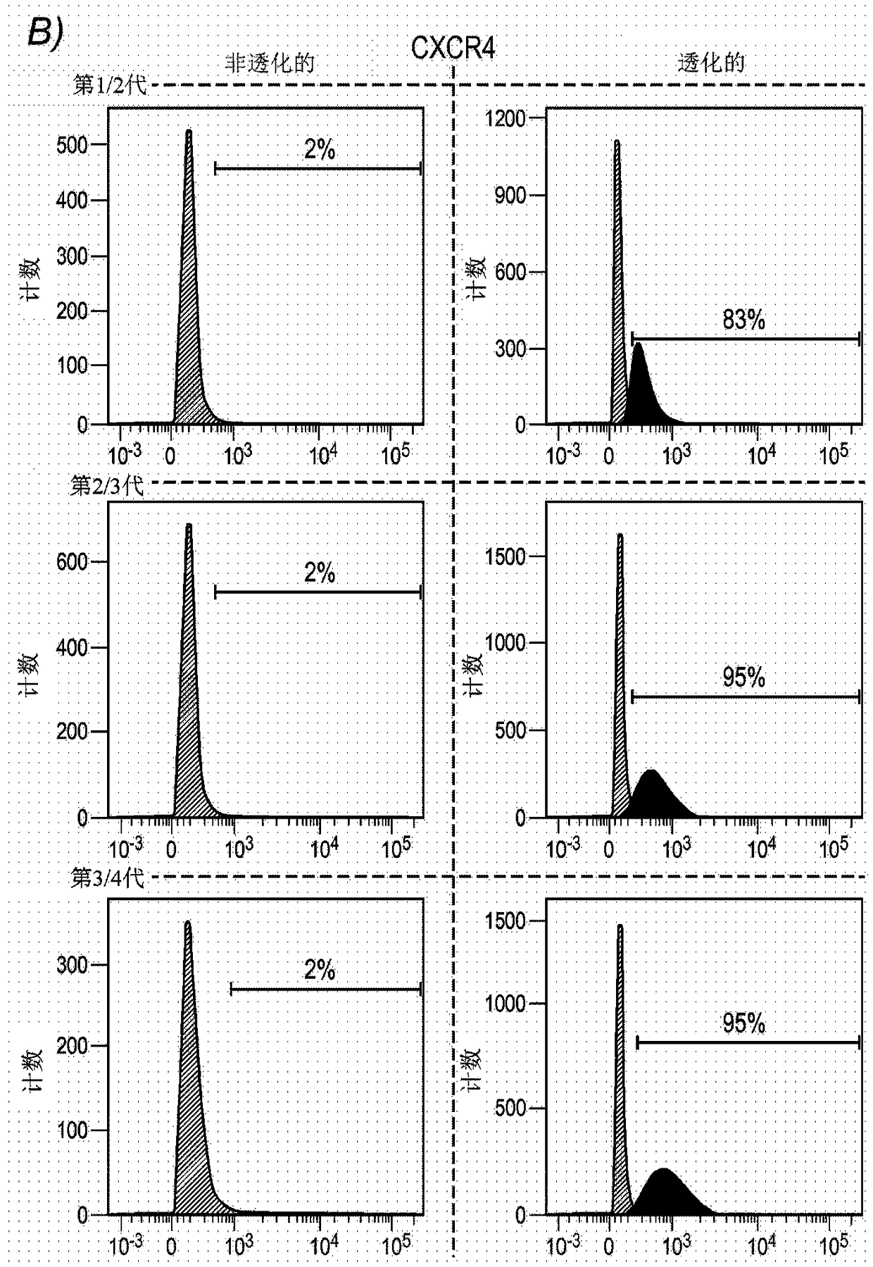 Improved preparations of adult liver progenitor cells