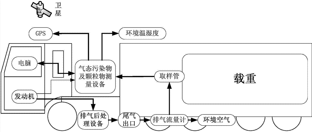 Heavy-duty vehicle rapid portable emission measurement system and method