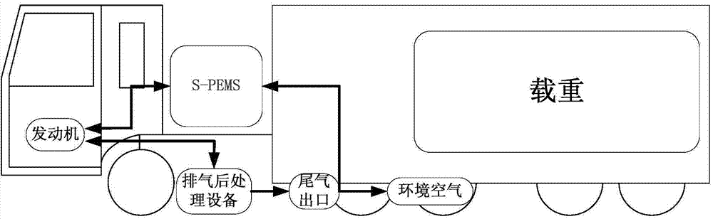 Heavy-duty vehicle rapid portable emission measurement system and method