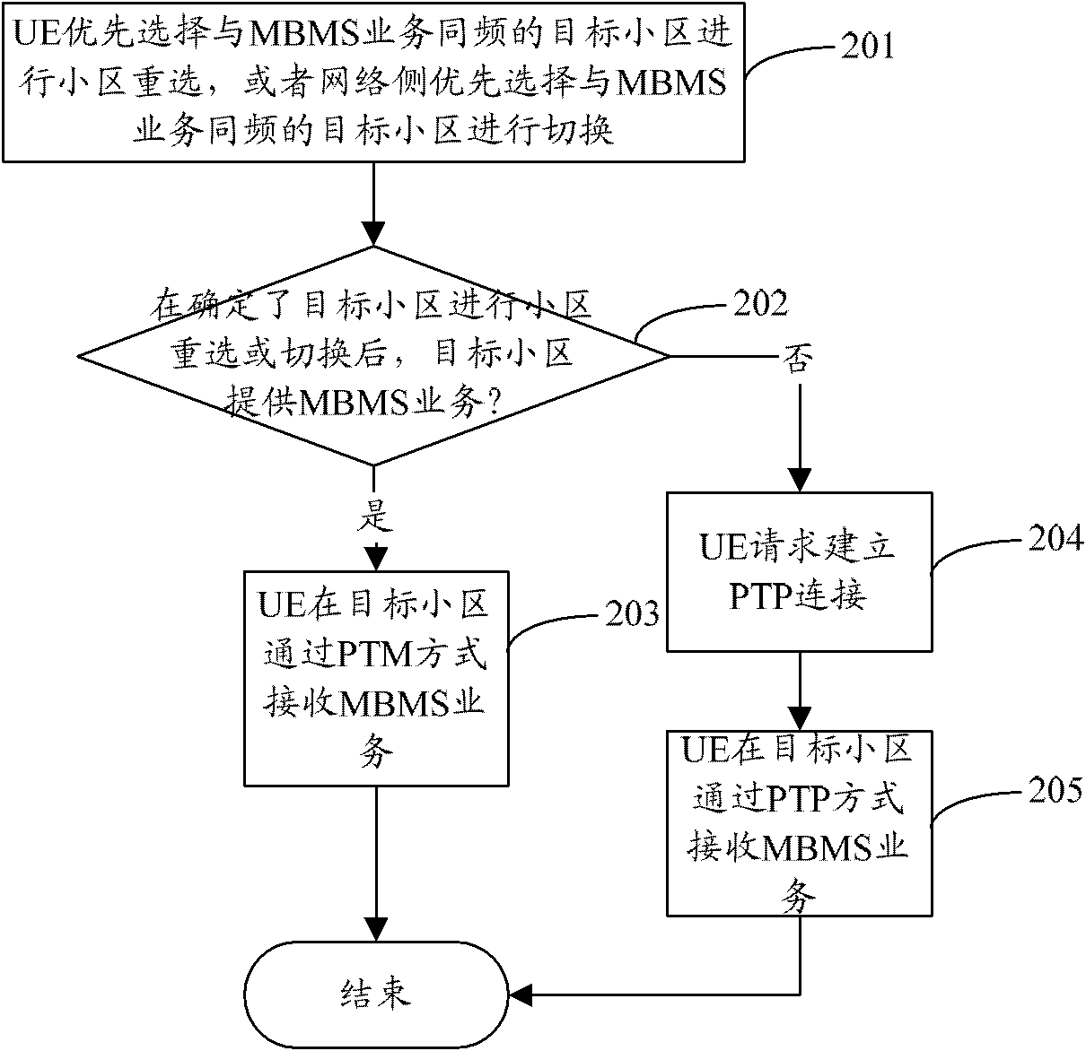 Method, user equipment, and system for realizing continuity of multimedia broadcast and multicast service