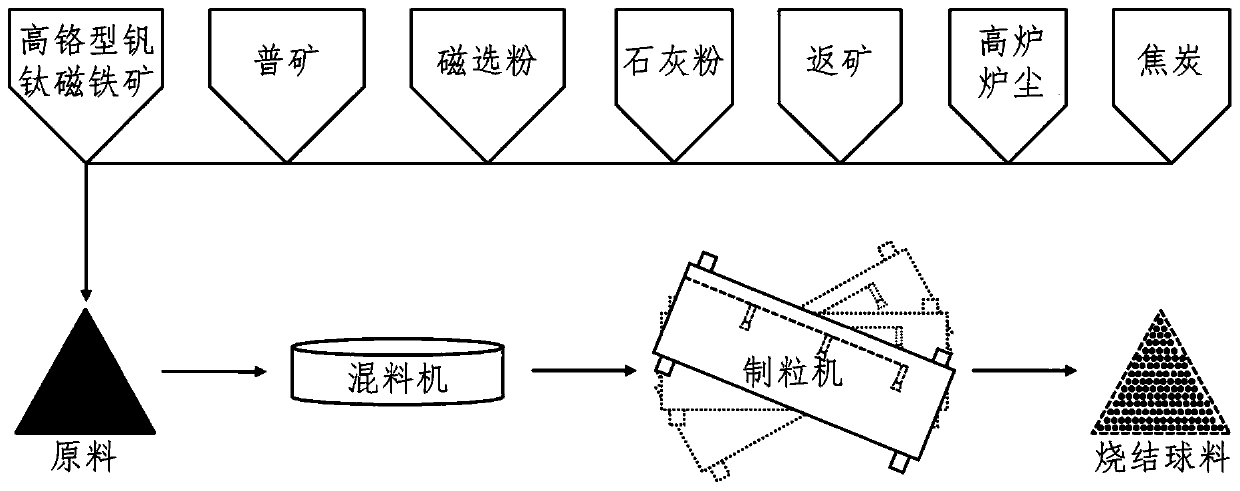 A method for preparing high-basicity sintered ore from acidic high-chromium vanadium-titanium magnetite