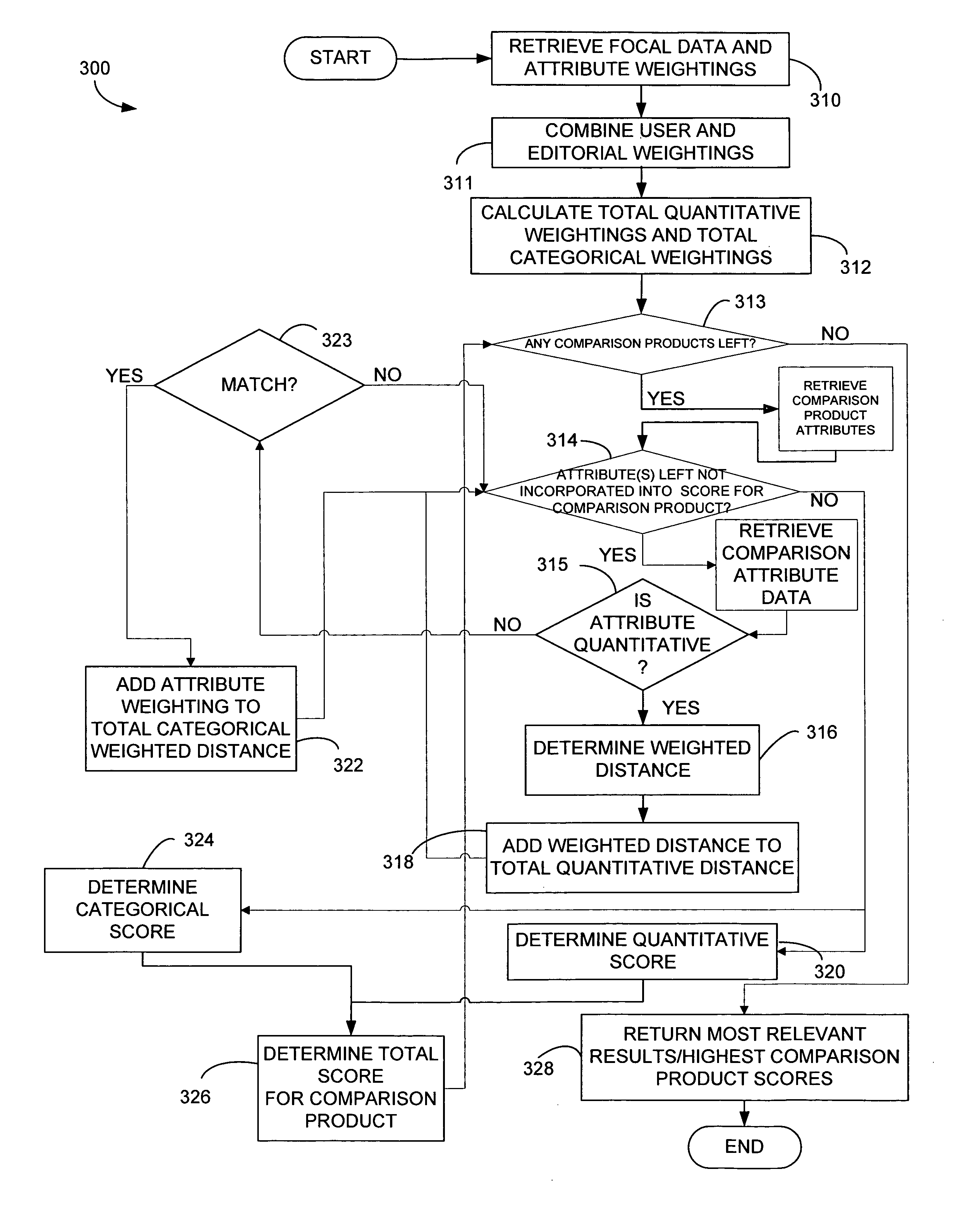 Method and system for performing searches and returning results based on weighted criteria