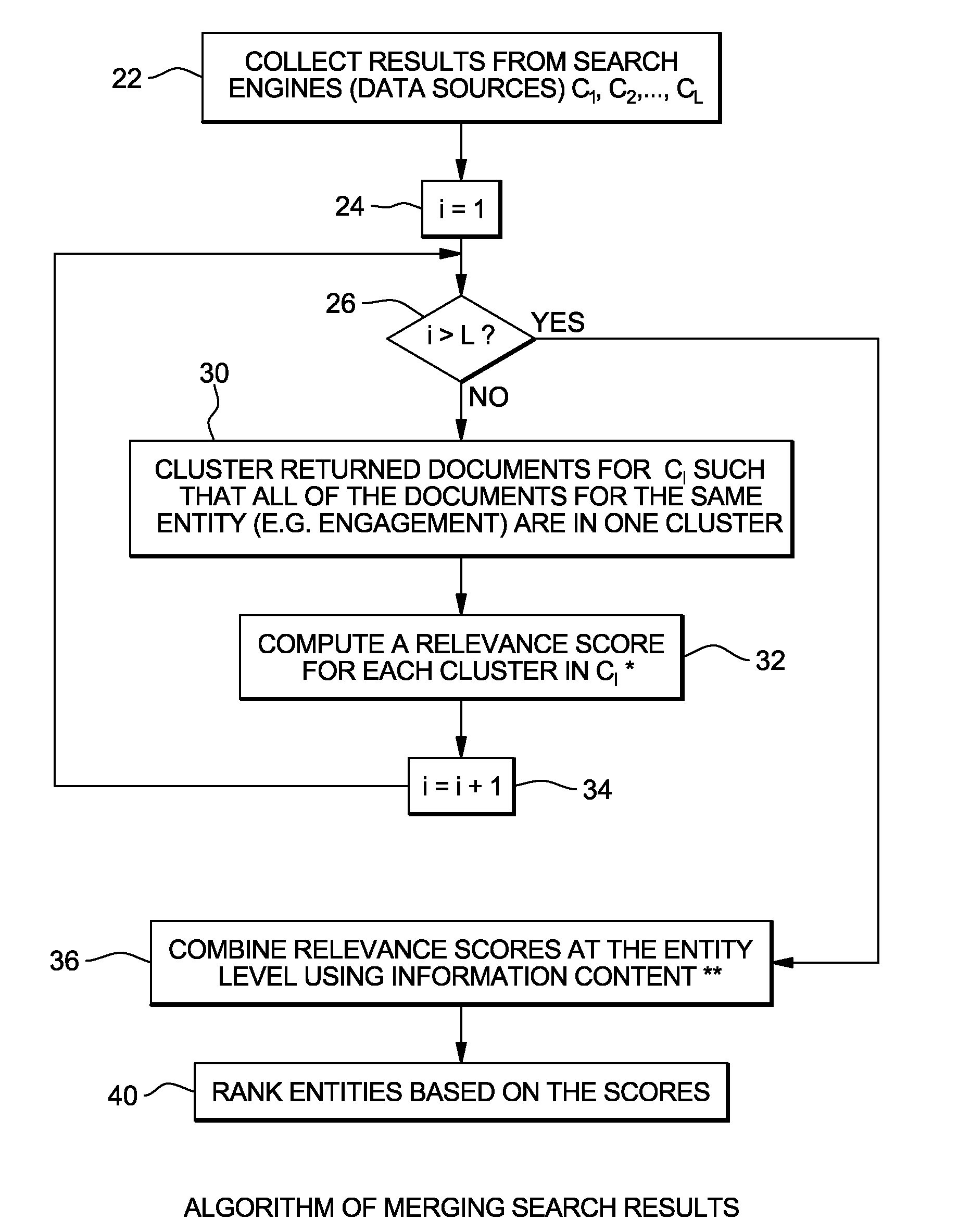 Information theory based result merging for searching hierarchical entities across heterogeneous data sources