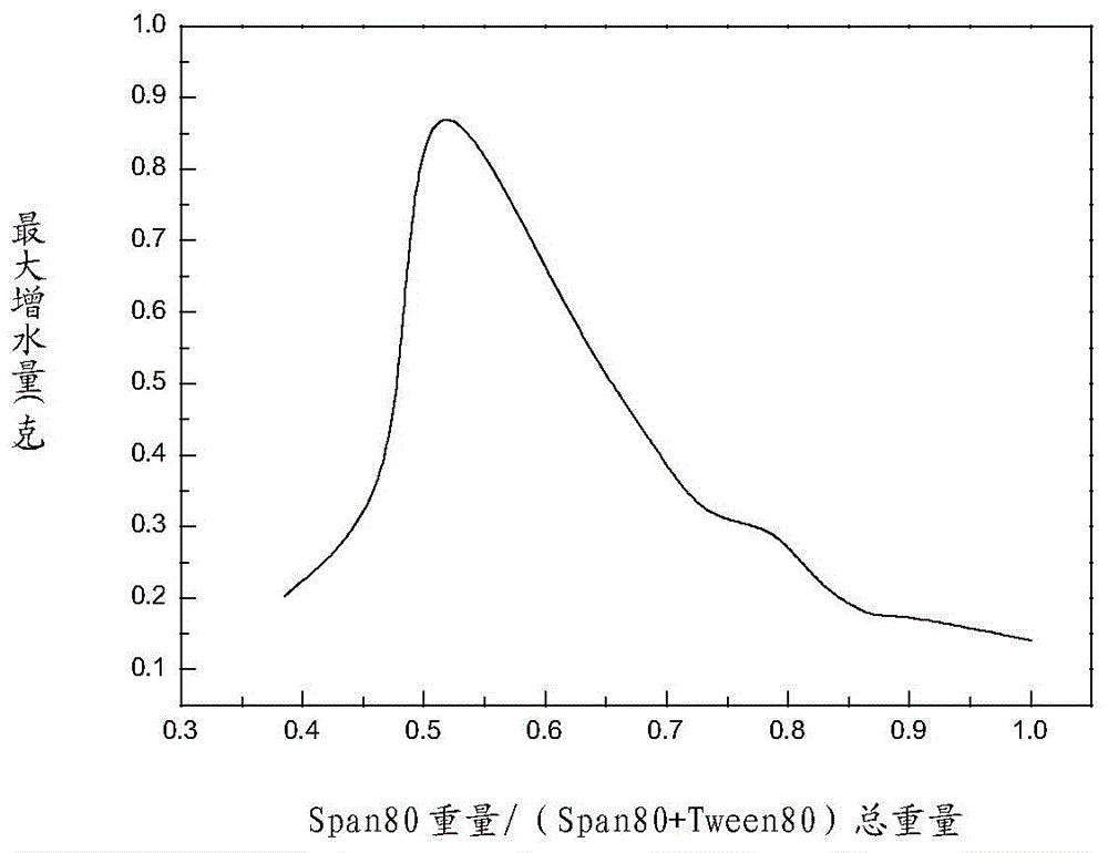 W/O microemulsion, and preparation method and applications thereof