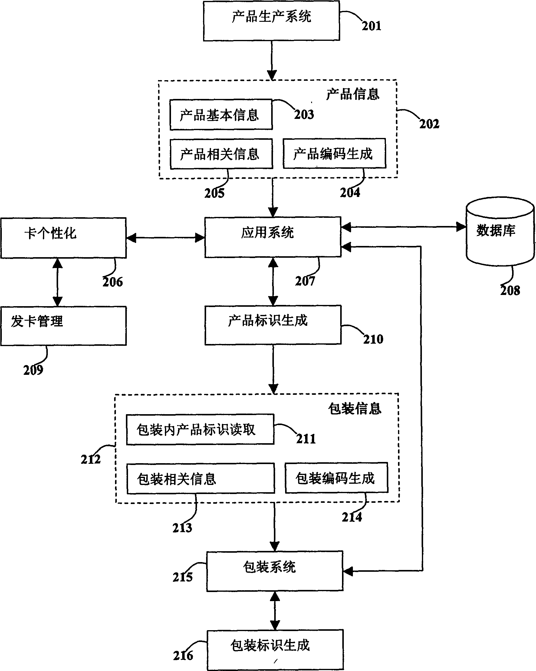 Sale managing method based on dynamic coding