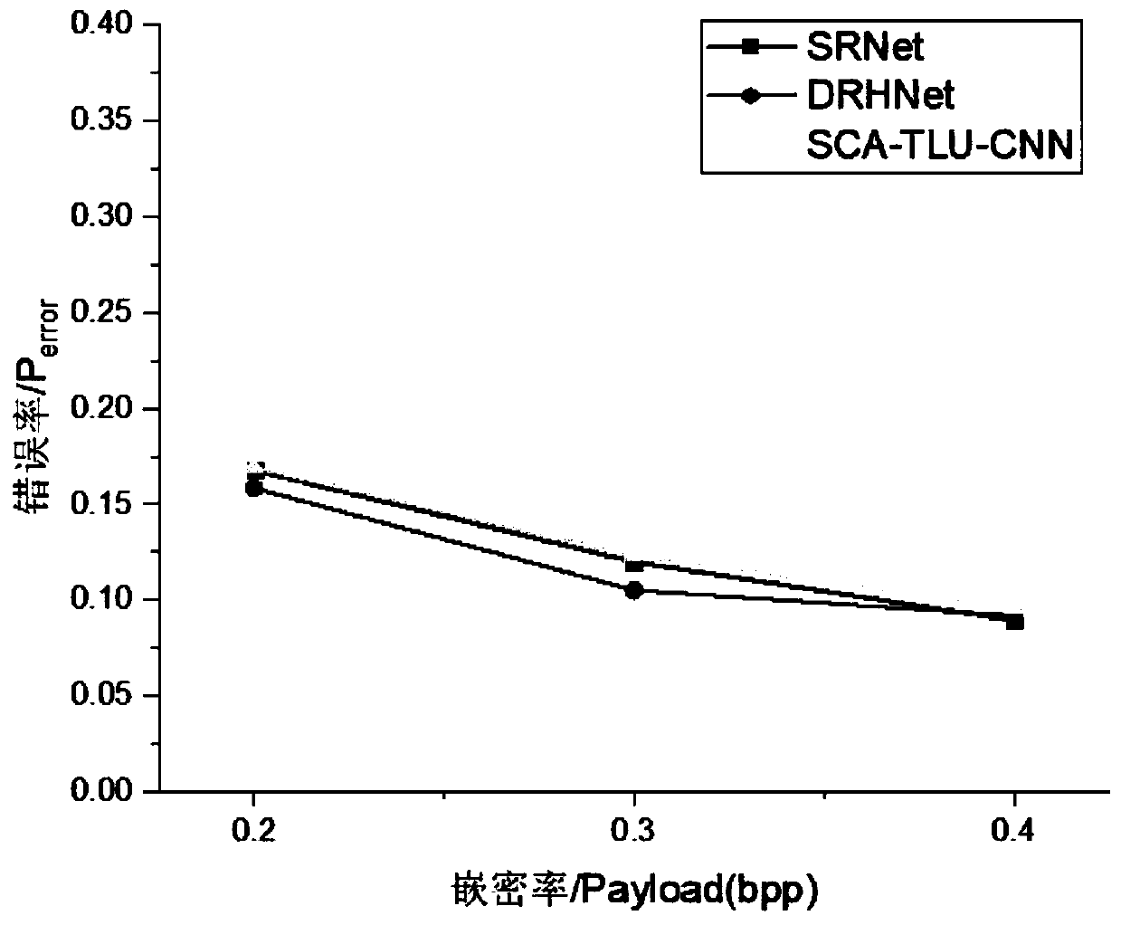 Deep residual steganalysis method based on heterogeneous kernel