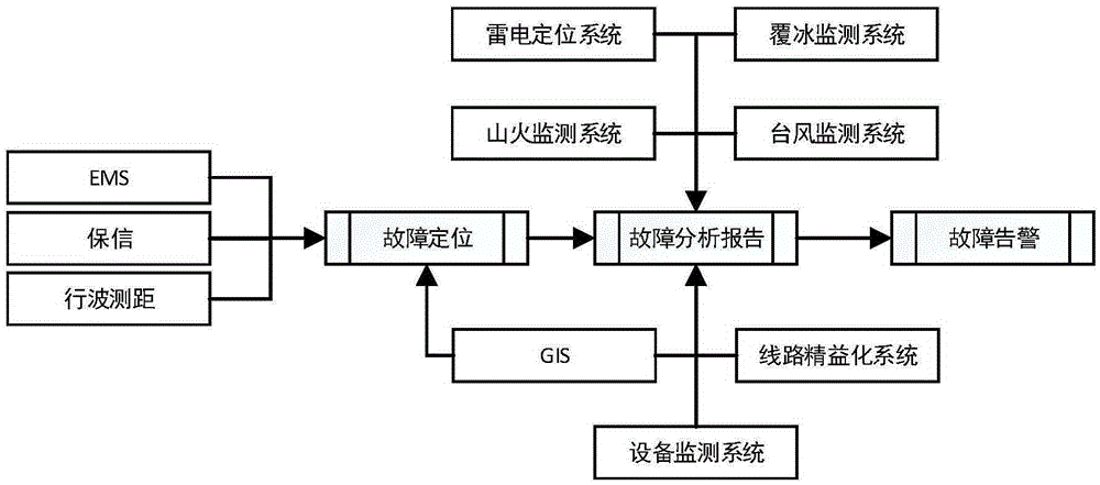 Multi-source data based grid fault positioning and analysis report automatic generating method