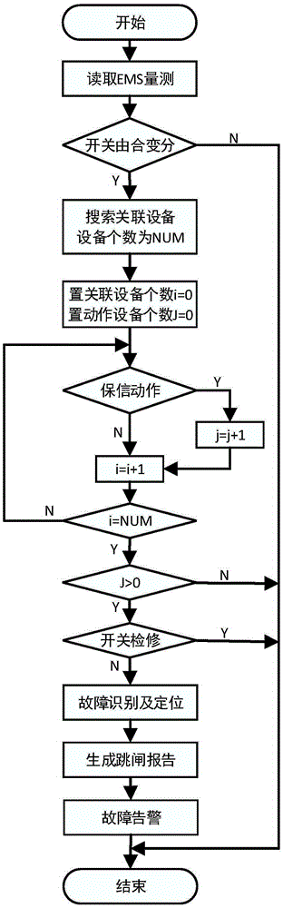 Multi-source data based grid fault positioning and analysis report automatic generating method