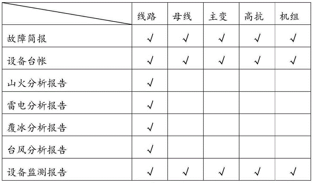 Multi-source data based grid fault positioning and analysis report automatic generating method