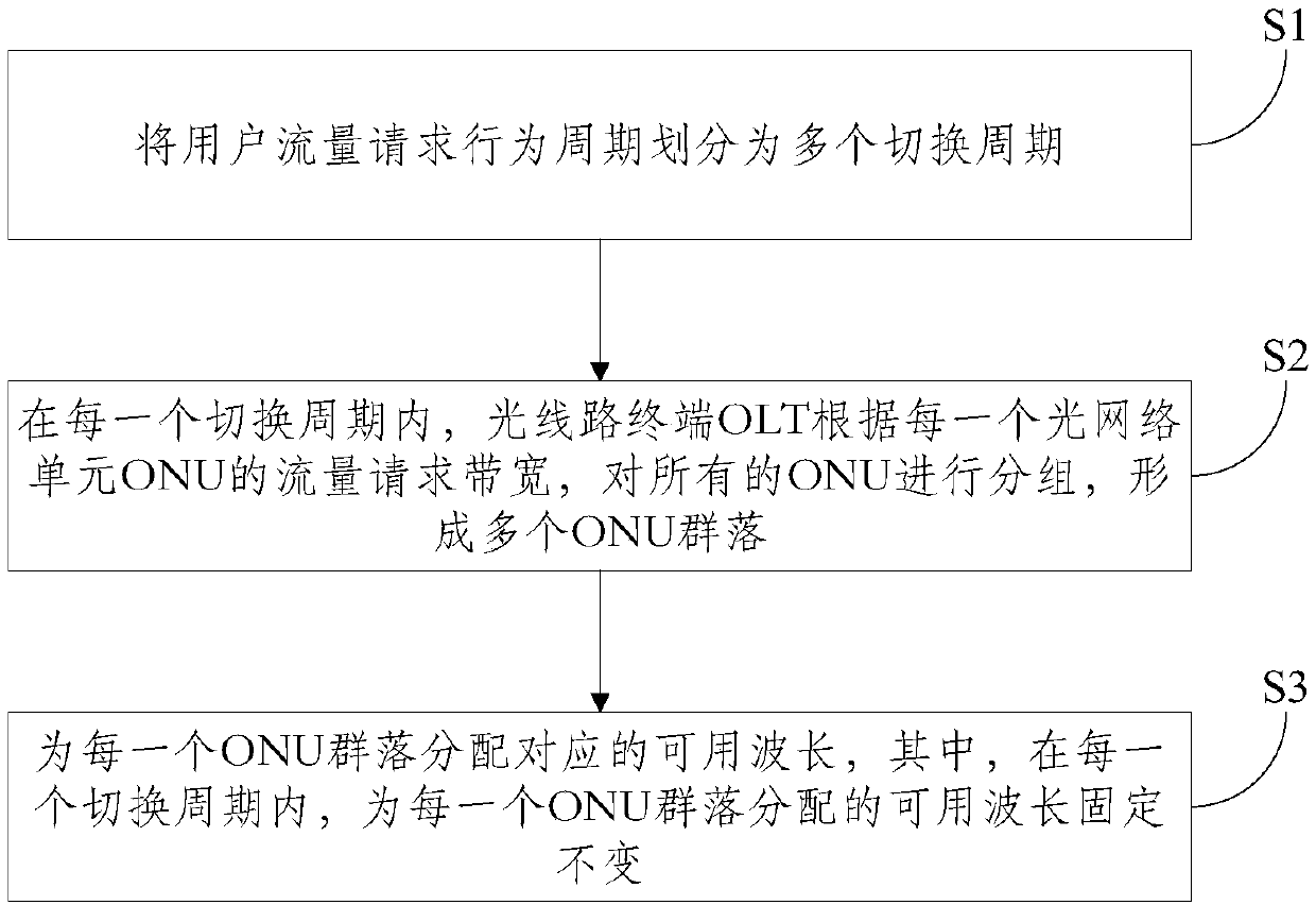 A wavelength allocation method and system