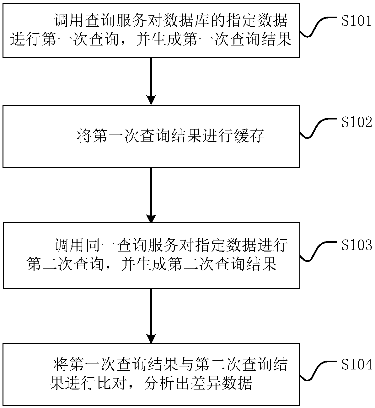 Database data comparison method and comparison system