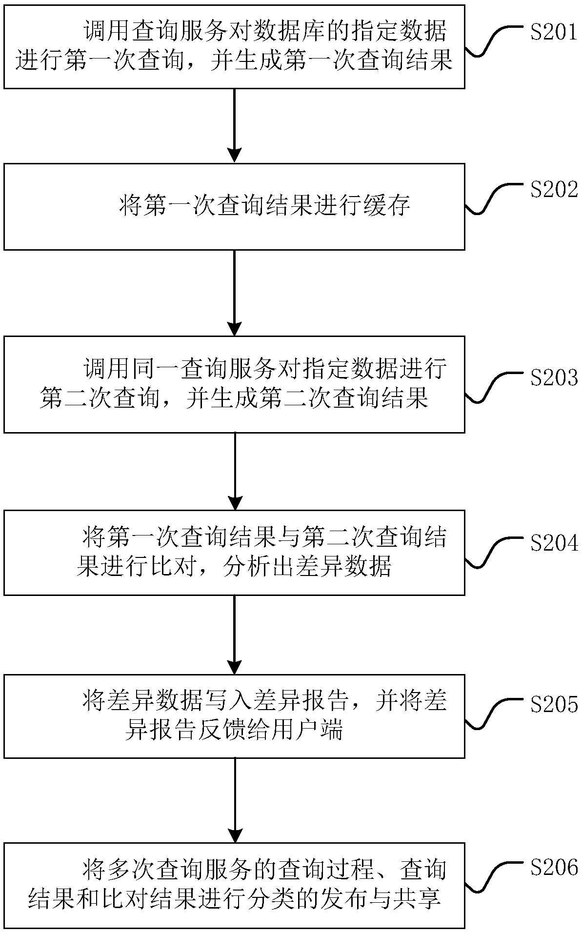 Database data comparison method and comparison system