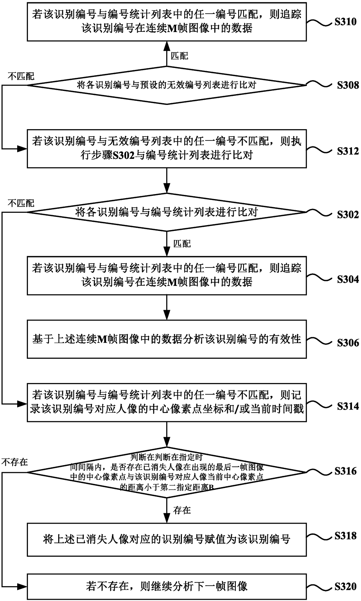 People flow statistics method, device and system based on a visual sensor