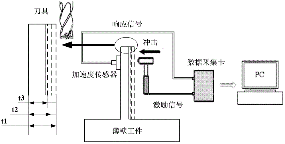 Milling finish machining method based on dynamic rigidity of impeller blade