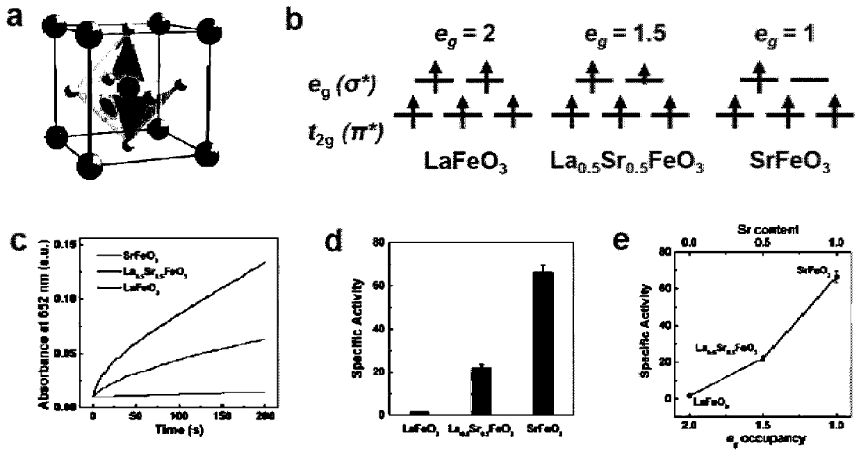 High-activity nano-enzymes based on transition metal oxides and derivatives of transition metal oxides as well as acquisition method and application of high-activity nano-enzymes