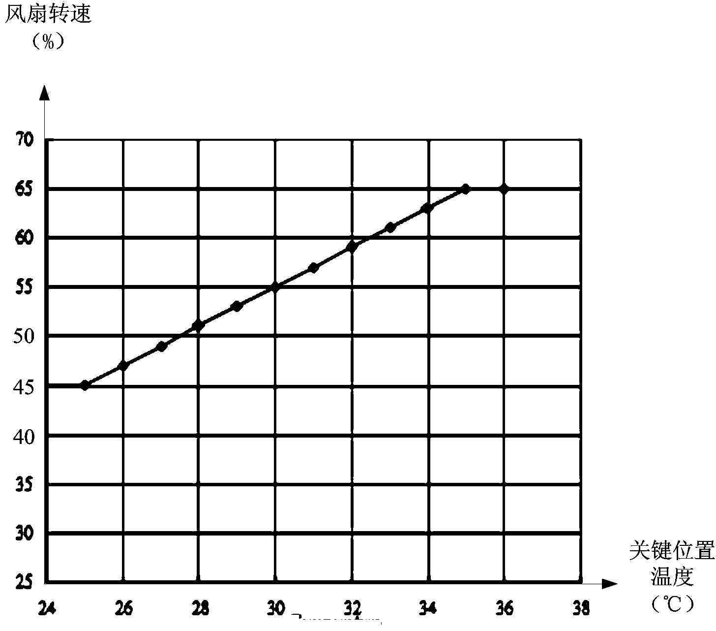 Fan control method and device of server and server