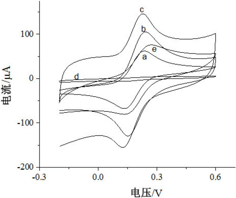 Molecular imprinting electrochemical sensor for detecting trace bisphenol A