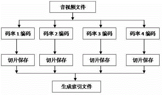 Audio/video file playing method and system as well as transmission control device