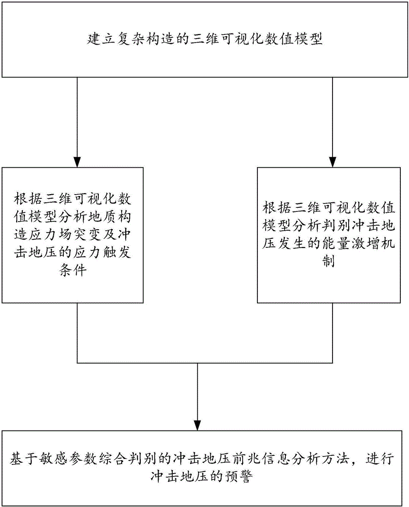 Rock burst early warning method and system in complex geological occurrence environment