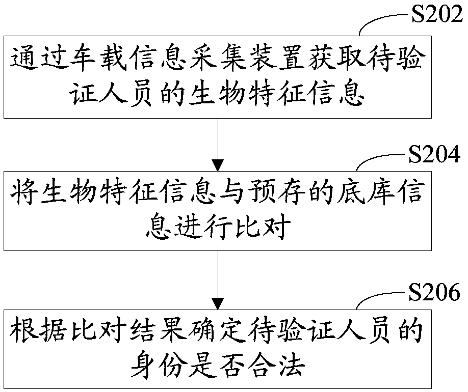 Vehicle driver identity verification method and device and electronic device