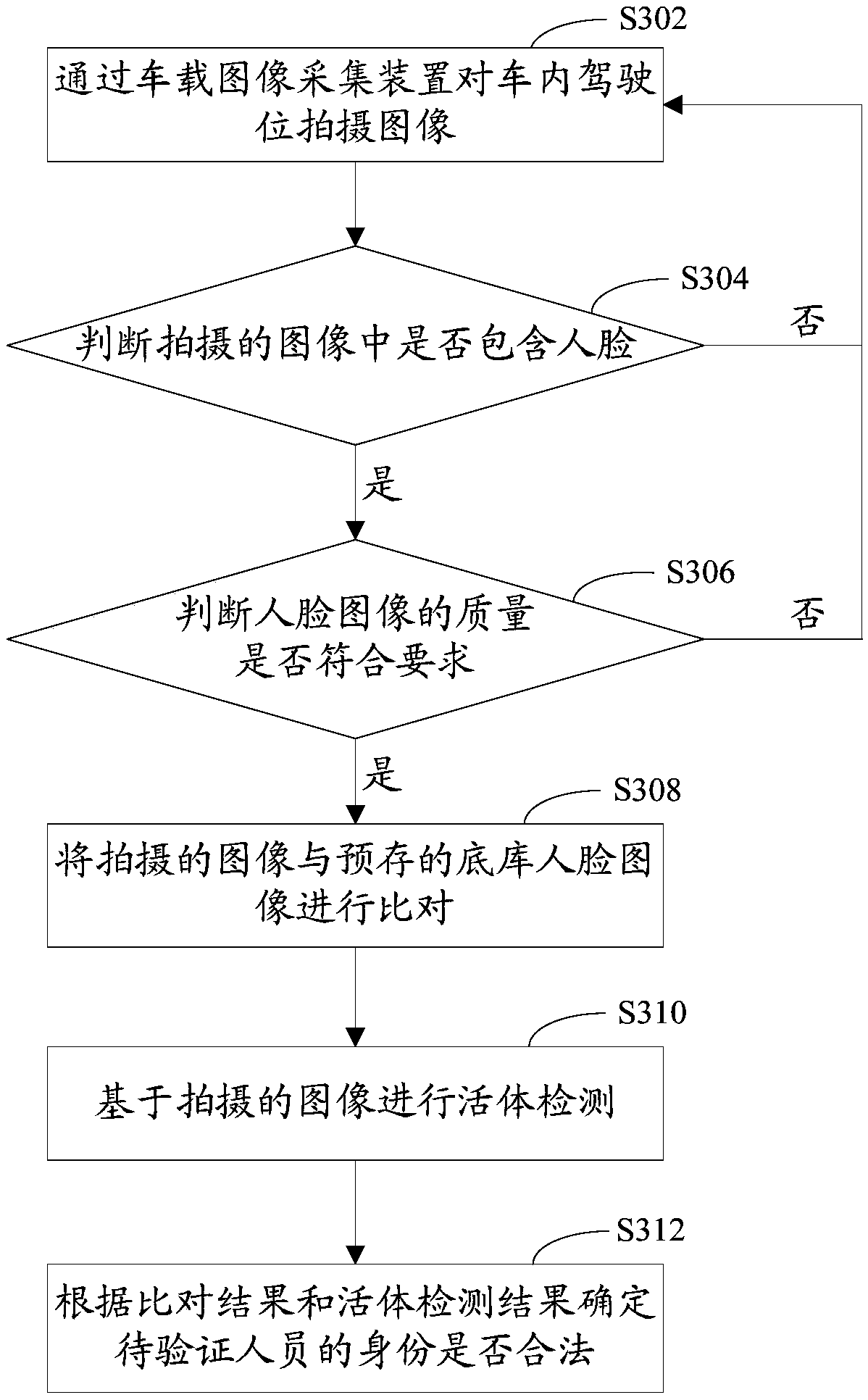 Vehicle driver identity verification method and device and electronic device