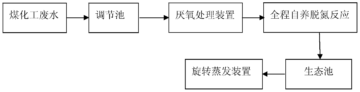 A combined process and system for efficiently treating coal chemical wastewater