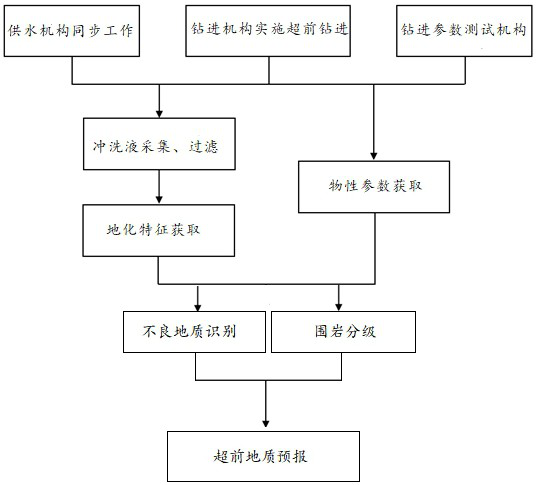 Advanced geological forecasting method and system based on perception while drilling