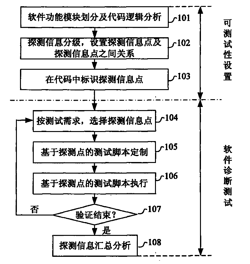 Software test method and software test device