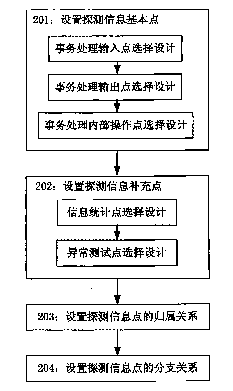 Software test method and software test device