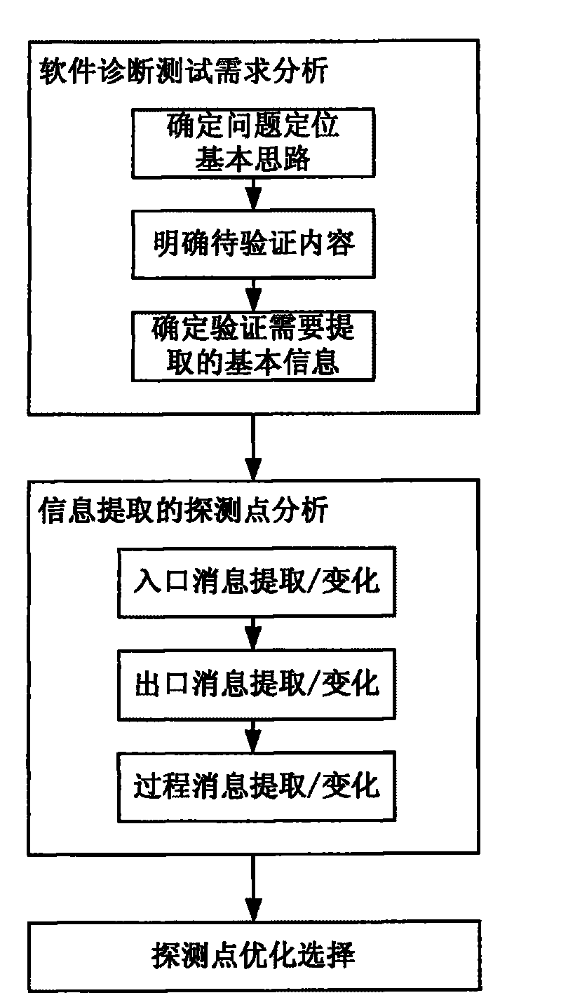 Software test method and software test device