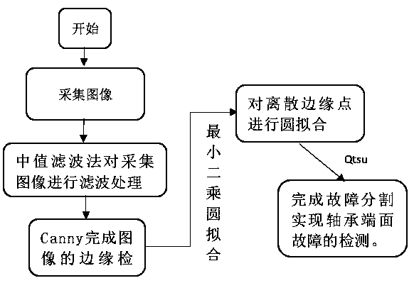 Bearing fault detection algorithm combining genetic algorithm optimization parameters and machine vision