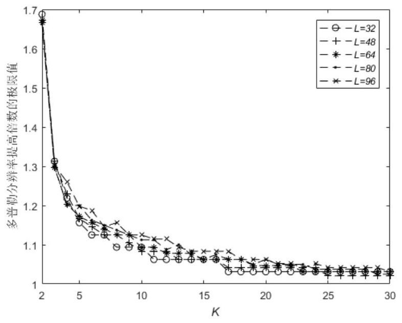 A Super-resolution Imaging Method for Vessels in Circular Scanning ISAR Mode