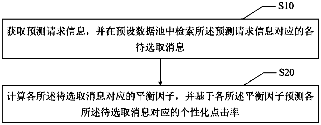 Personalized click rate prediction method and device and readable storage medium