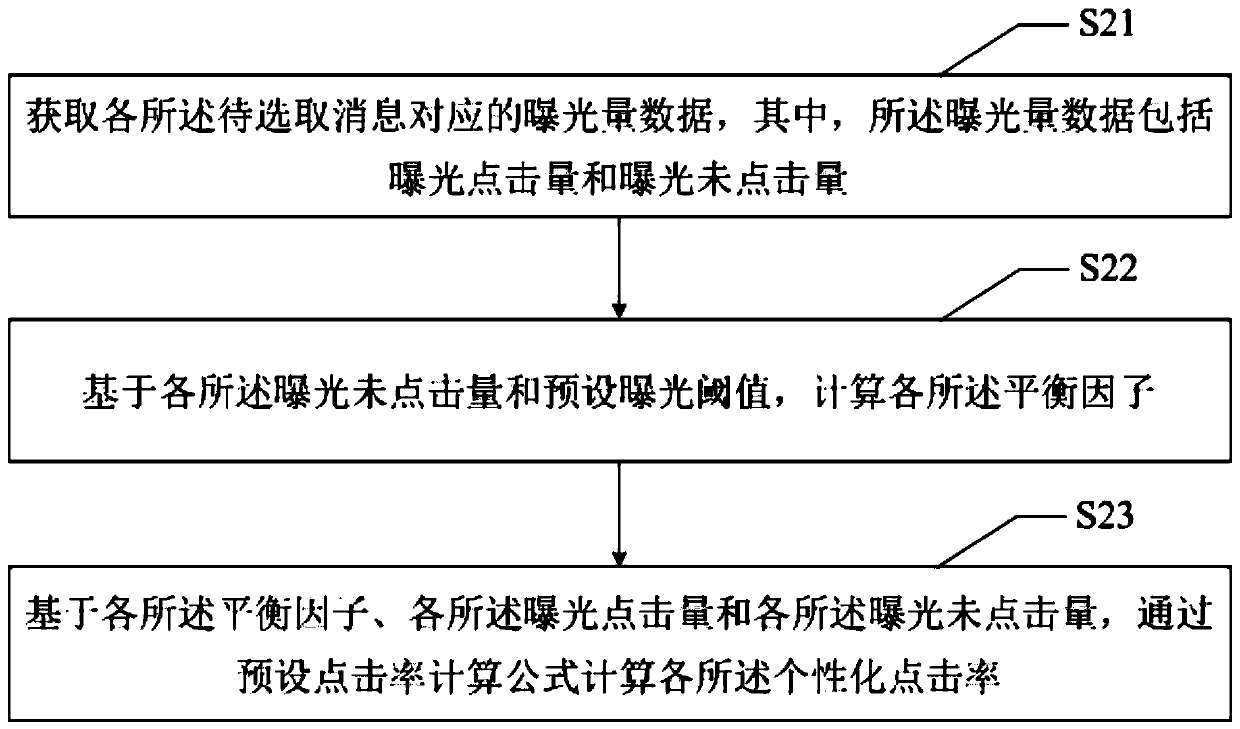 Personalized click rate prediction method and device and readable storage medium