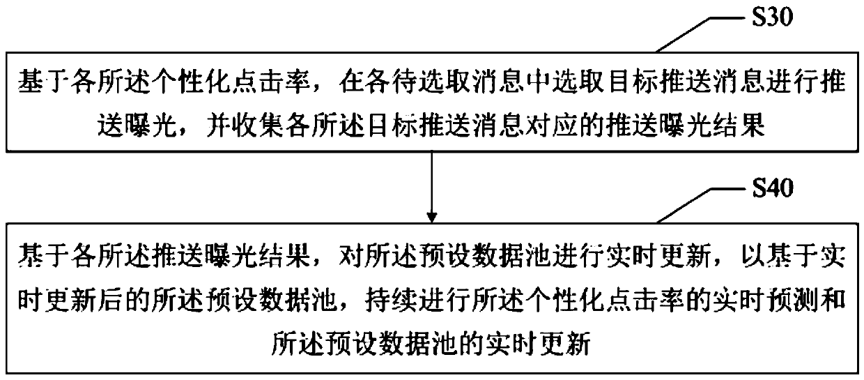 Personalized click rate prediction method and device and readable storage medium