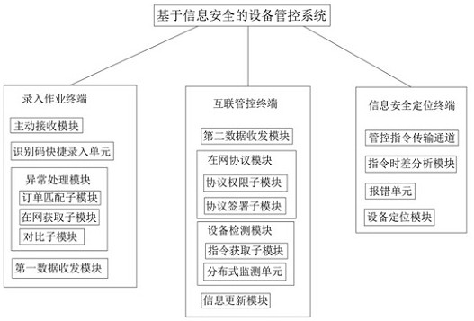 Equipment management and control system based on information security