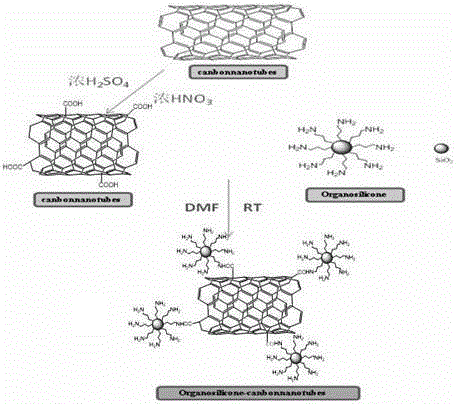 Carbon nanotube rodlike nanocomposite material modified by organic spherical silica and preparation method thereof