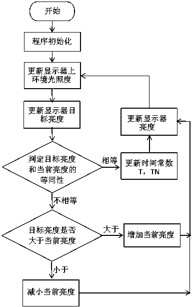 Automatic Brightness Adjustment Method of Airborne Liquid Crystal Display