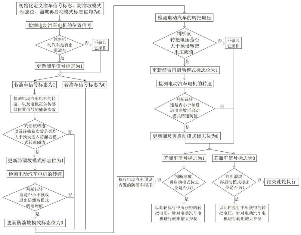 A ramp control method for electric vehicle switched reluctance motor