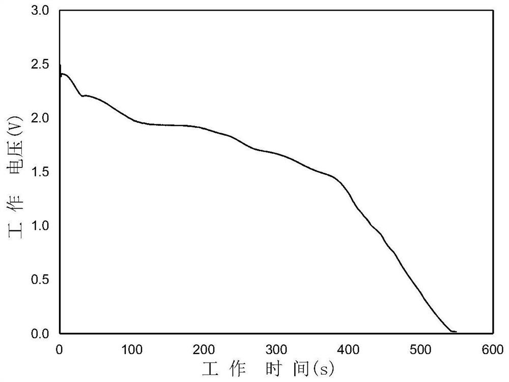 Self-heat-release high-potential cathode material for thermal battery and preparation method of self-heat-release high-potential cathode material