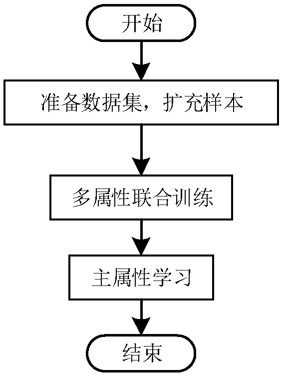 A face attribute analysis method based on transfer learning